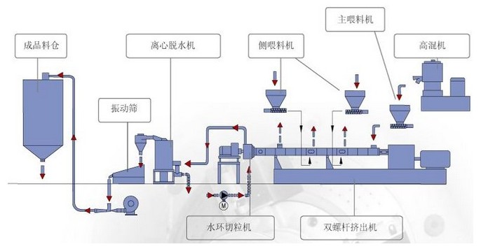 流程泵与铁粉的工艺流程